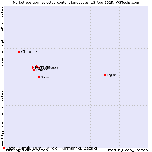 Market position of Portuguese vs. Chinese vs. Zaza, Dimili, Dimli, Kirdki, Kirmanjki, Zazaki