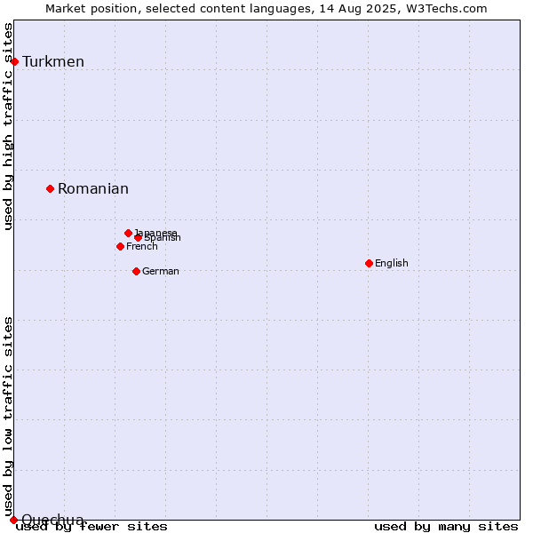 Market position of Romanian vs. Turkmen vs. Quechua