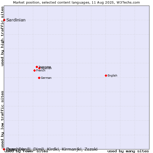 Market position of Sardinian vs. Quechua vs. Zaza, Dimili, Dimli, Kirdki, Kirmanjki, Zazaki