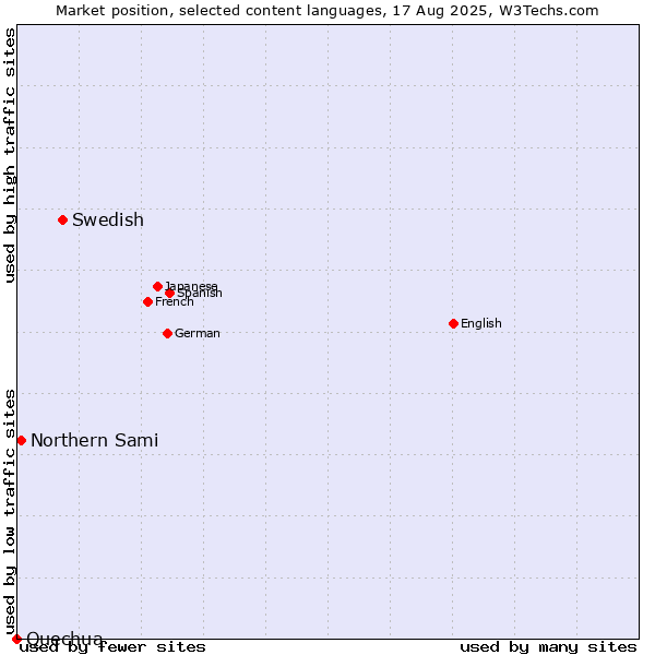 Market position of Swedish vs. Northern Sami vs. Quechua