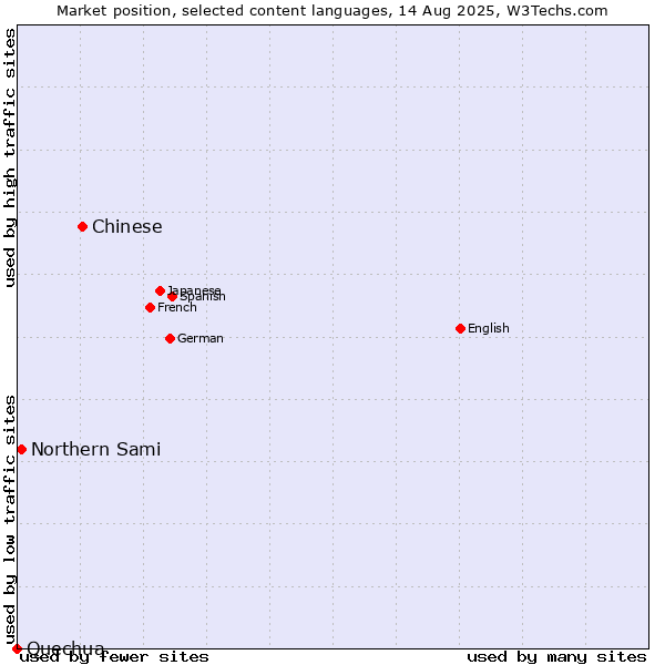Market position of Chinese vs. Northern Sami vs. Quechua
