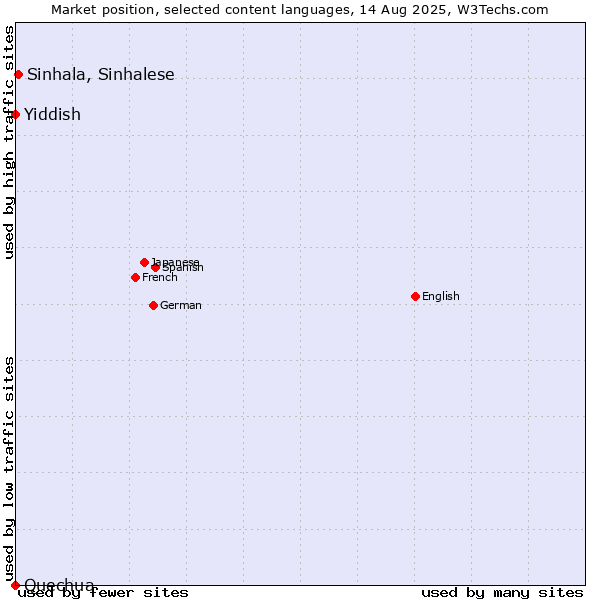 Market position of Sinhala, Sinhalese vs. Yiddish vs. Quechua
