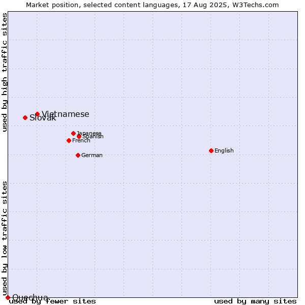 Market position of Vietnamese vs. Slovak vs. Quechua