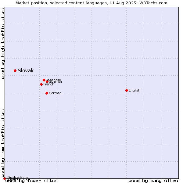 Market position of Slovak vs. Zulu vs. Quechua