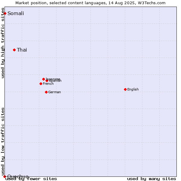 Market position of Thai vs. Somali vs. Quechua