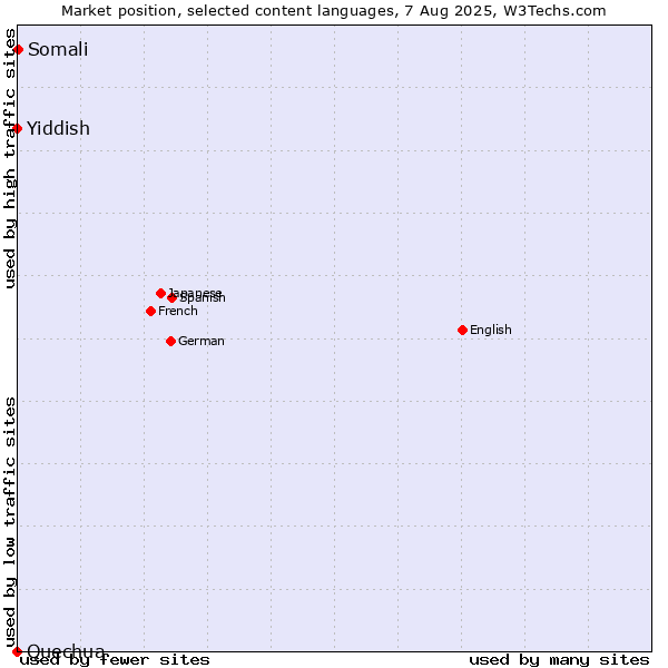 Market position of Somali vs. Yiddish vs. Quechua