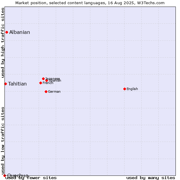 Market position of Albanian vs. Tahitian vs. Quechua