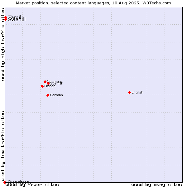 Market position of Tamil vs. Swahili vs. Quechua