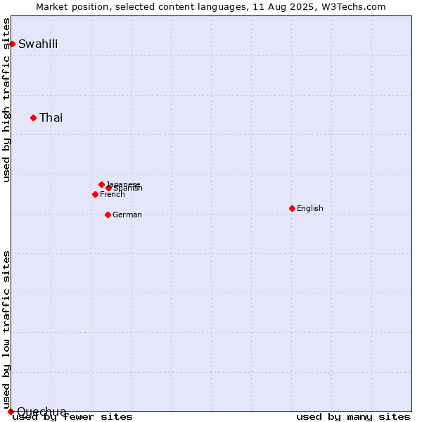 Market position of Thai vs. Swahili vs. Quechua