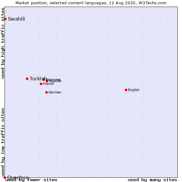 Market position of Turkish vs. Swahili vs. Quechua