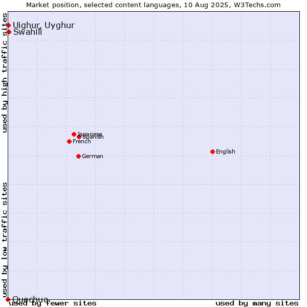 Market position of Swahili vs. Uighur, Uyghur vs. Quechua