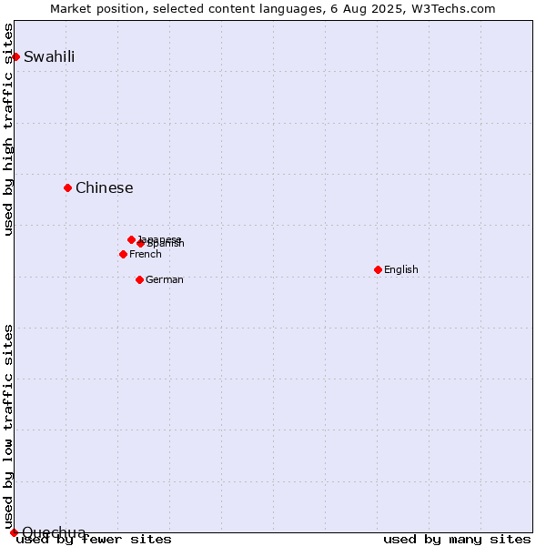Market position of Chinese vs. Swahili vs. Quechua