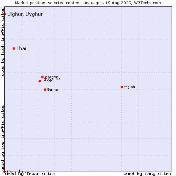 Market position of Thai vs. Uighur, Uyghur vs. Quechua
