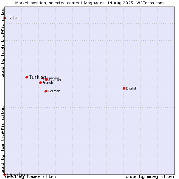 Market position of Turkish vs. Tatar vs. Quechua