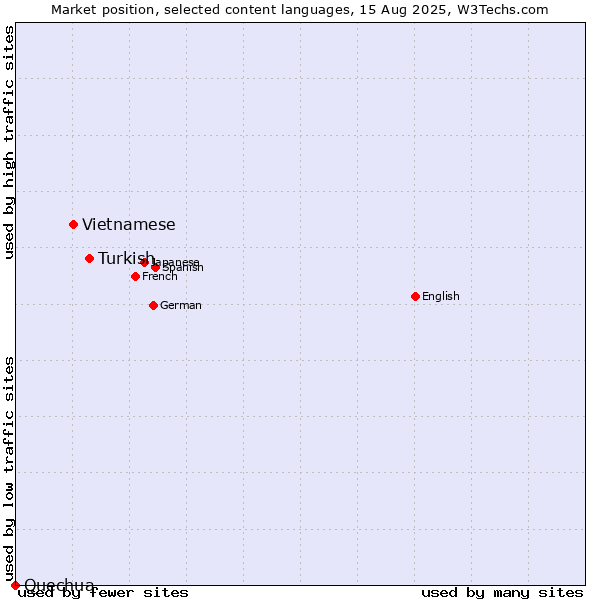 Market position of Turkish vs. Vietnamese vs. Quechua