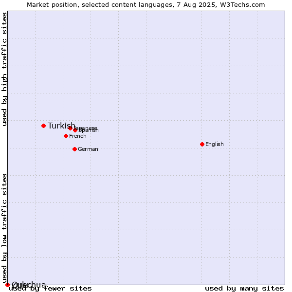 Market position of Turkish vs. Zulu vs. Quechua