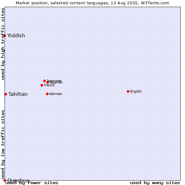 Market position of Tahitian vs. Yiddish vs. Quechua