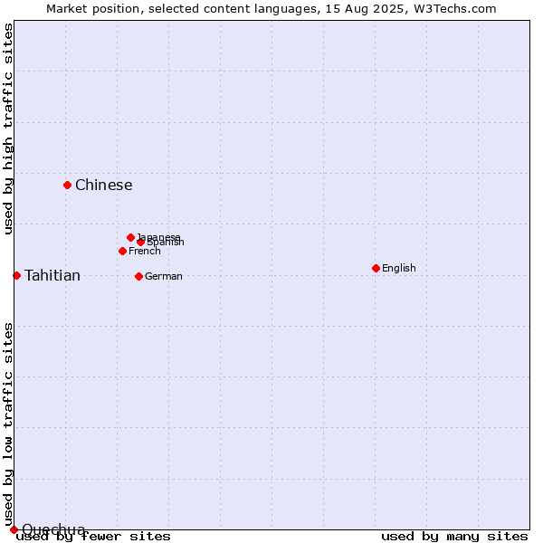 Market position of Chinese vs. Tahitian vs. Quechua