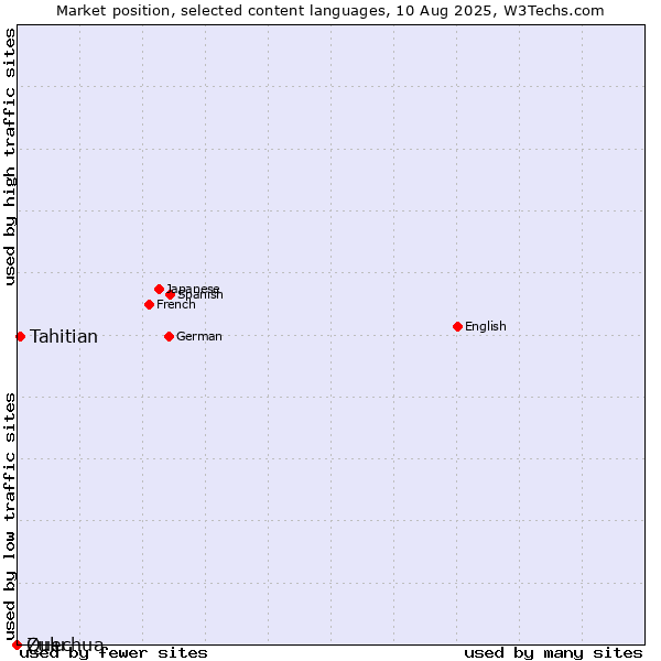 Market position of Tahitian vs. Zulu vs. Quechua