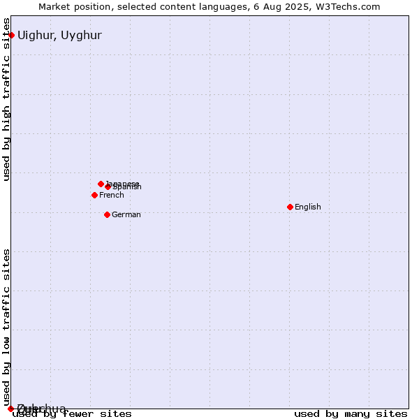 Market position of Uighur, Uyghur vs. Zulu vs. Quechua