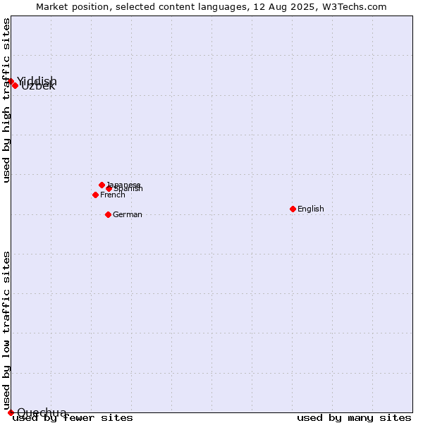 Market position of Uzbek vs. Yiddish vs. Quechua