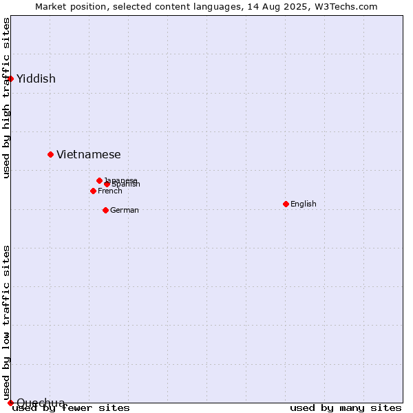 Market position of Vietnamese vs. Yiddish vs. Quechua