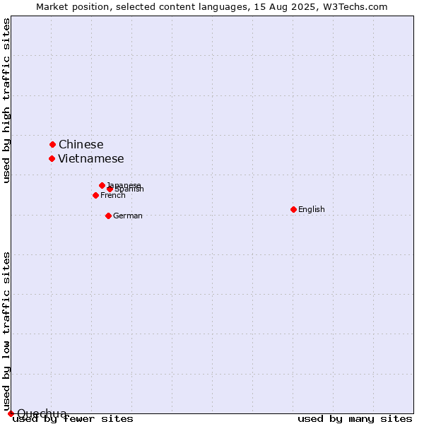 Market position of Chinese vs. Vietnamese vs. Quechua