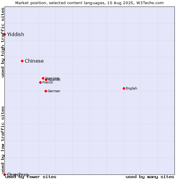 Market position of Chinese vs. Yiddish vs. Quechua