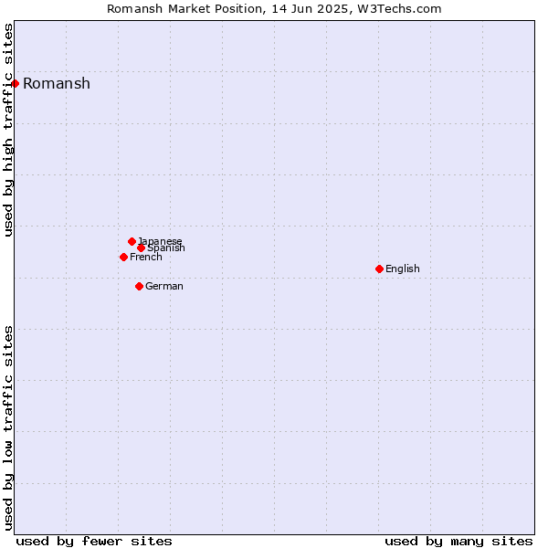 Market position of Romansh