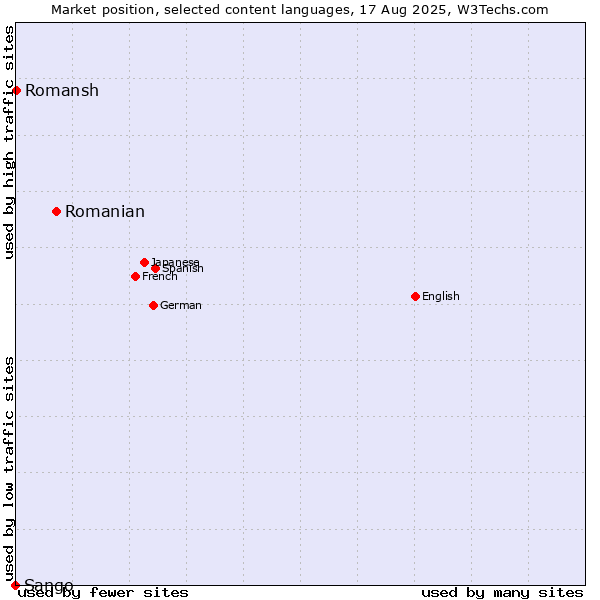 Market position of Romanian vs. Romansh vs. Sango