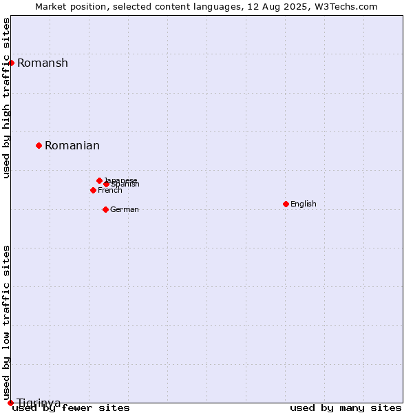 Market position of Romanian vs. Romansh vs. Tigrinya
