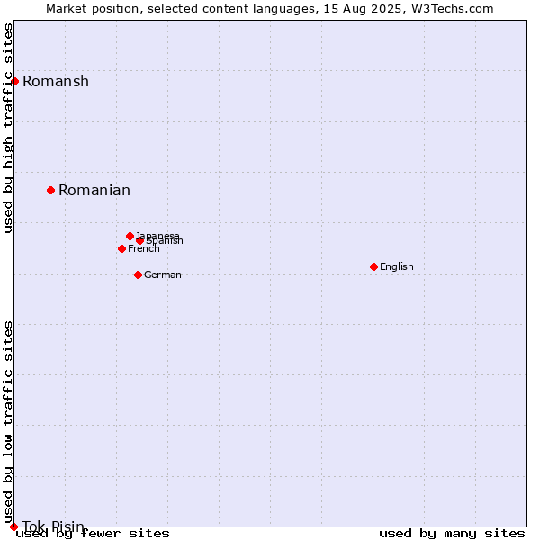 Market position of Romanian vs. Romansh vs. Tok Pisin