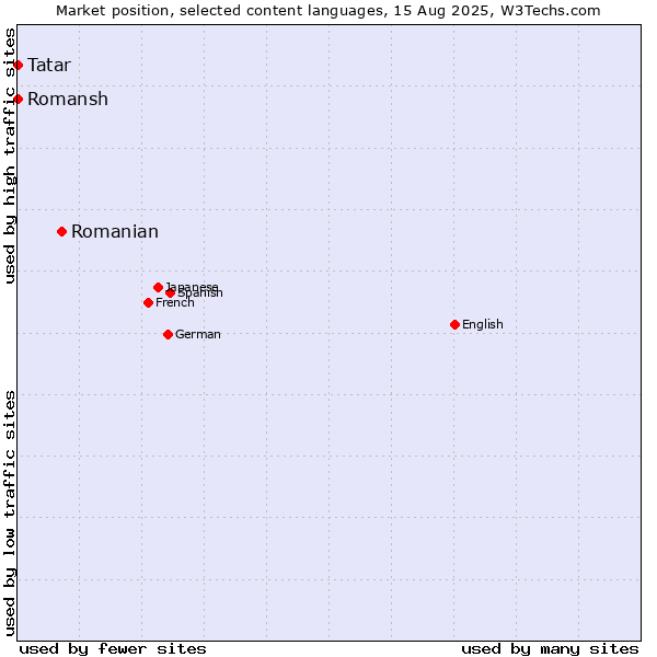 Market position of Romanian vs. Tatar vs. Romansh