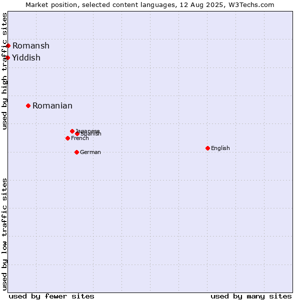 Market position of Romanian vs. Romansh vs. Yiddish