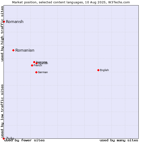 Market position of Romanian vs. Romansh vs. Zulu