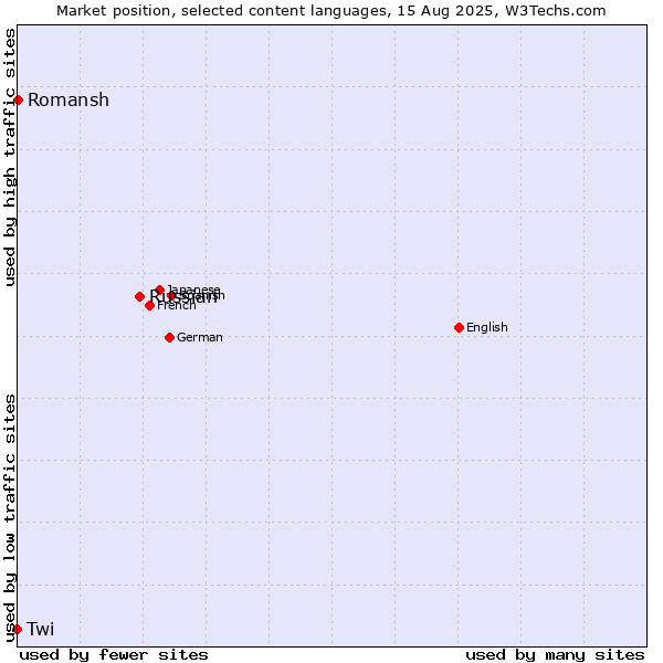 Market position of Russian vs. Romansh vs. Twi