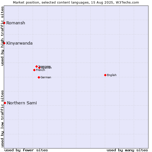 Market position of Northern Sami vs. Kinyarwanda vs. Romansh