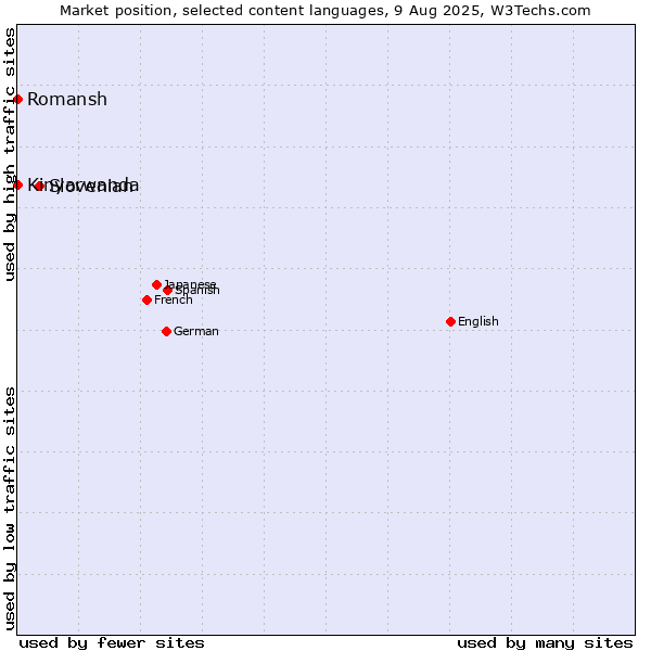 Market position of Slovenian vs. Kinyarwanda vs. Romansh