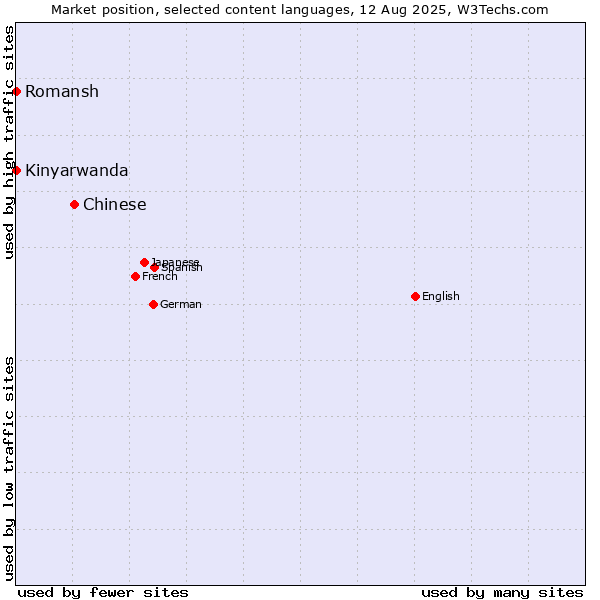 Market position of Chinese vs. Kinyarwanda vs. Romansh