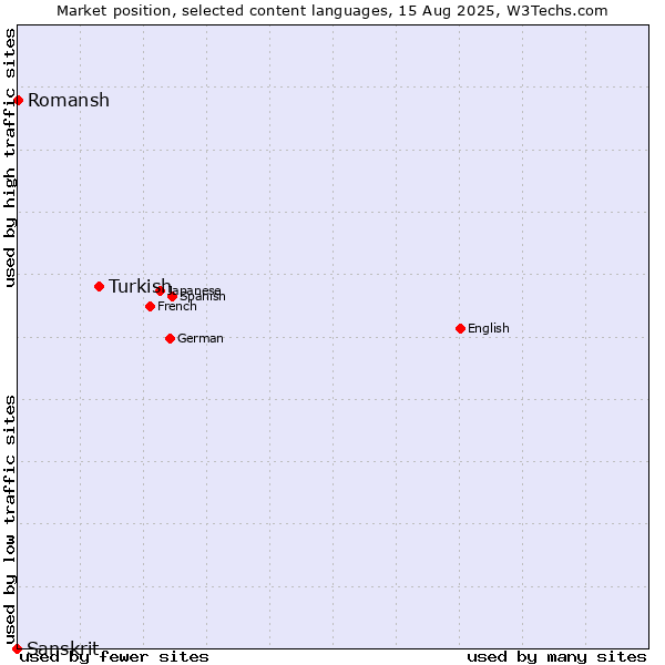 Market position of Turkish vs. Romansh vs. Sanskrit