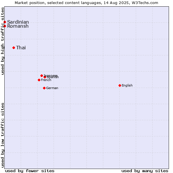 Market position of Thai vs. Romansh vs. Sardinian