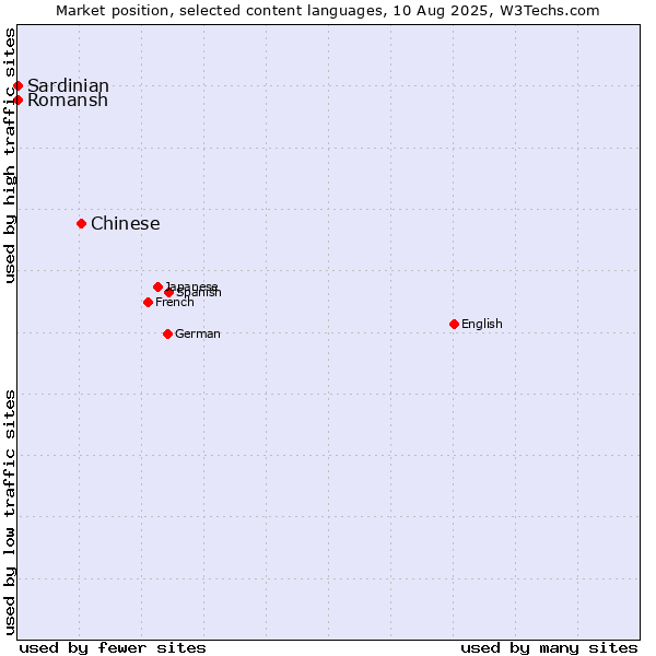 Market position of Chinese vs. Romansh vs. Sardinian
