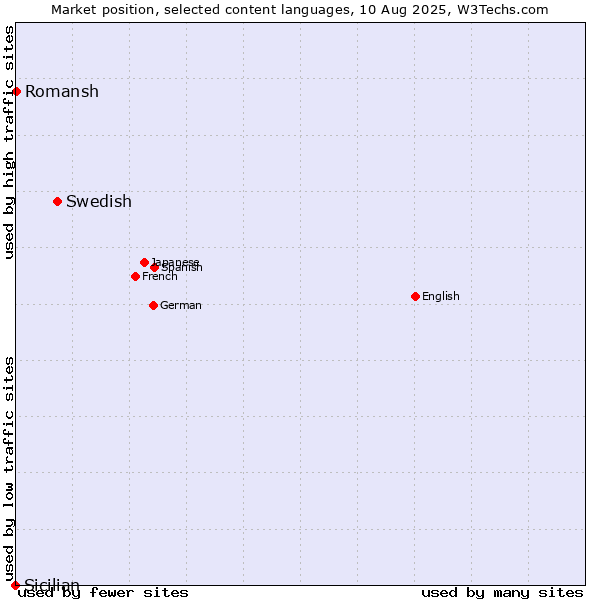 Market position of Swedish vs. Romansh vs. Sicilian