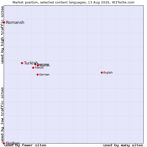 Market position of Turkish vs. Romansh vs. Sicilian