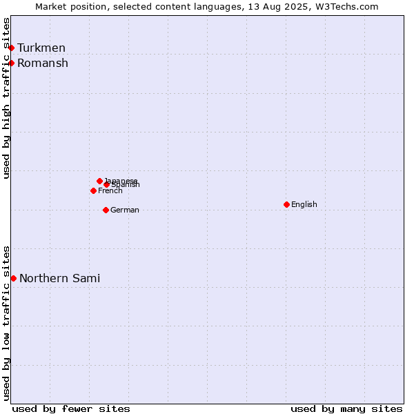 Market position of Northern Sami vs. Turkmen vs. Romansh