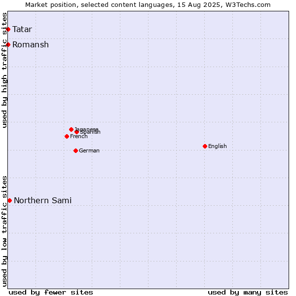 Market position of Northern Sami vs. Tatar vs. Romansh