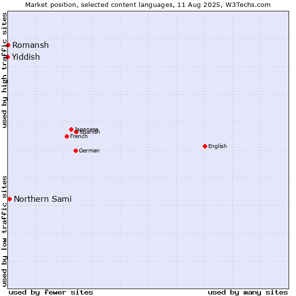 Market position of Northern Sami vs. Romansh vs. Yiddish