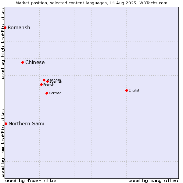 Market position of Chinese vs. Northern Sami vs. Romansh