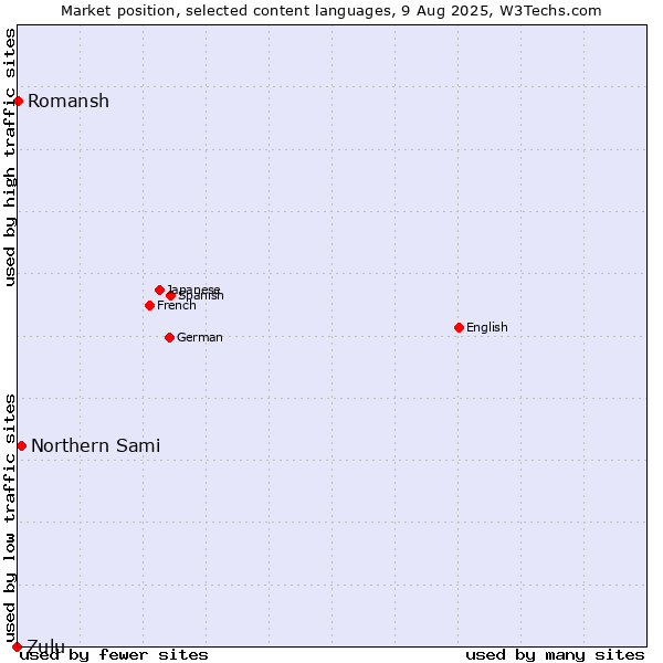 Market position of Northern Sami vs. Romansh vs. Zulu