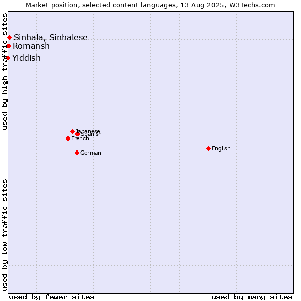 Market position of Sinhala, Sinhalese vs. Romansh vs. Yiddish